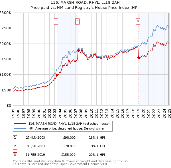 116, MARSH ROAD, RHYL, LL18 2AH: Price paid vs HM Land Registry's House Price Index