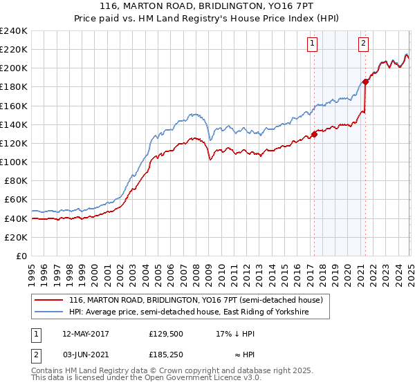 116, MARTON ROAD, BRIDLINGTON, YO16 7PT: Price paid vs HM Land Registry's House Price Index