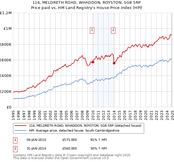 116, MELDRETH ROAD, WHADDON, ROYSTON, SG8 5RP: Price paid vs HM Land Registry's House Price Index