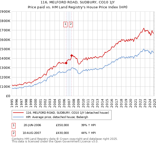 116, MELFORD ROAD, SUDBURY, CO10 1JY: Price paid vs HM Land Registry's House Price Index