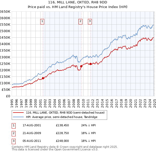 116, MILL LANE, OXTED, RH8 9DD: Price paid vs HM Land Registry's House Price Index