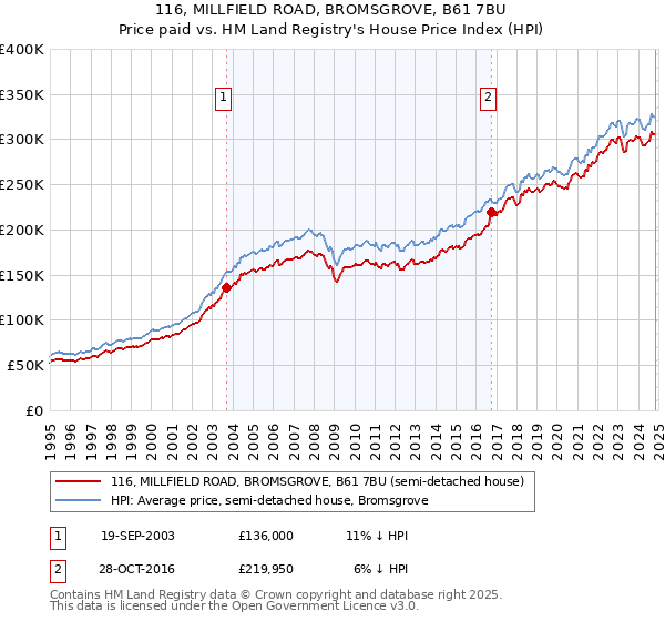 116, MILLFIELD ROAD, BROMSGROVE, B61 7BU: Price paid vs HM Land Registry's House Price Index