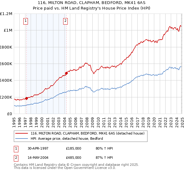 116, MILTON ROAD, CLAPHAM, BEDFORD, MK41 6AS: Price paid vs HM Land Registry's House Price Index