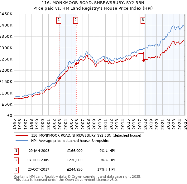 116, MONKMOOR ROAD, SHREWSBURY, SY2 5BN: Price paid vs HM Land Registry's House Price Index