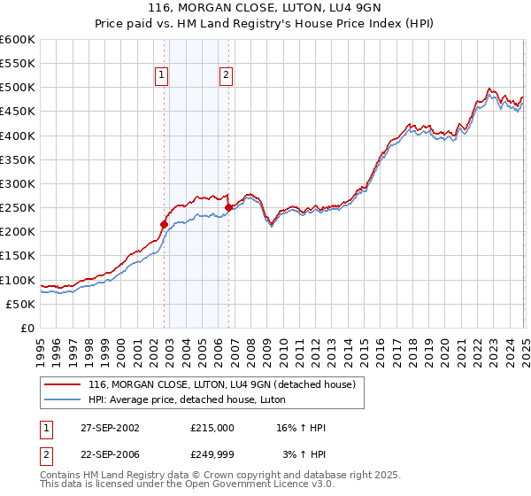 116, MORGAN CLOSE, LUTON, LU4 9GN: Price paid vs HM Land Registry's House Price Index