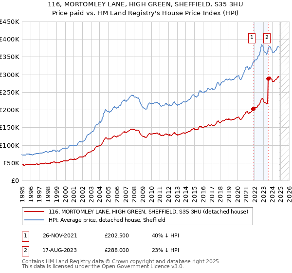 116, MORTOMLEY LANE, HIGH GREEN, SHEFFIELD, S35 3HU: Price paid vs HM Land Registry's House Price Index