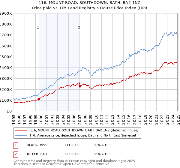 116, MOUNT ROAD, SOUTHDOWN, BATH, BA2 1NZ: Price paid vs HM Land Registry's House Price Index