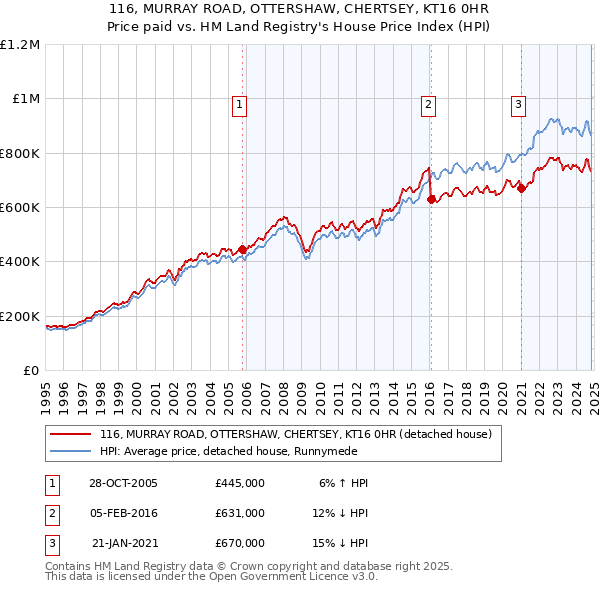 116, MURRAY ROAD, OTTERSHAW, CHERTSEY, KT16 0HR: Price paid vs HM Land Registry's House Price Index