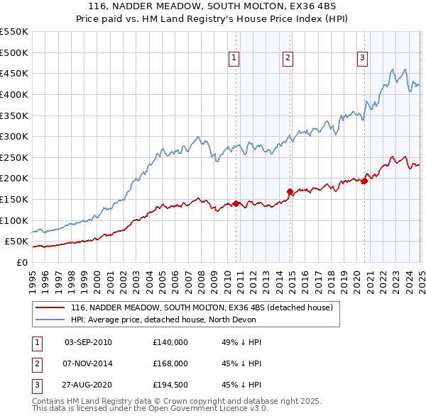 116, NADDER MEADOW, SOUTH MOLTON, EX36 4BS: Price paid vs HM Land Registry's House Price Index