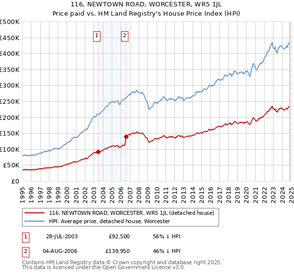 116, NEWTOWN ROAD, WORCESTER, WR5 1JL: Price paid vs HM Land Registry's House Price Index