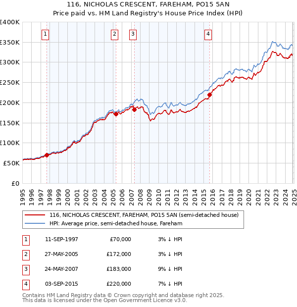 116, NICHOLAS CRESCENT, FAREHAM, PO15 5AN: Price paid vs HM Land Registry's House Price Index