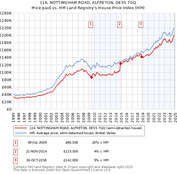 116, NOTTINGHAM ROAD, ALFRETON, DE55 7GQ: Price paid vs HM Land Registry's House Price Index