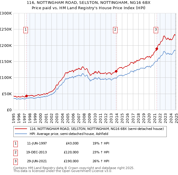 116, NOTTINGHAM ROAD, SELSTON, NOTTINGHAM, NG16 6BX: Price paid vs HM Land Registry's House Price Index