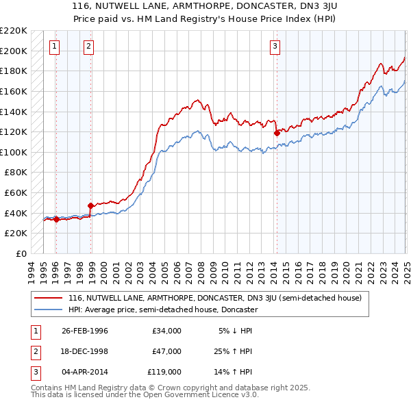 116, NUTWELL LANE, ARMTHORPE, DONCASTER, DN3 3JU: Price paid vs HM Land Registry's House Price Index