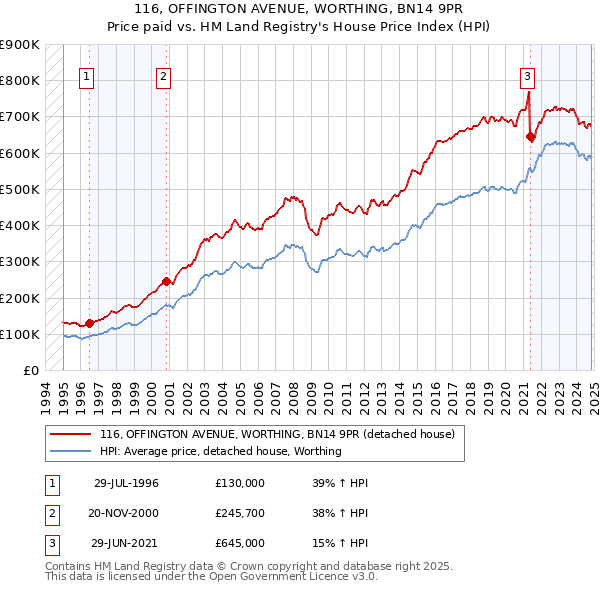 116, OFFINGTON AVENUE, WORTHING, BN14 9PR: Price paid vs HM Land Registry's House Price Index