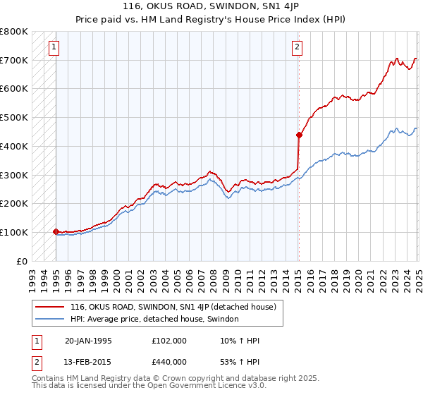 116, OKUS ROAD, SWINDON, SN1 4JP: Price paid vs HM Land Registry's House Price Index