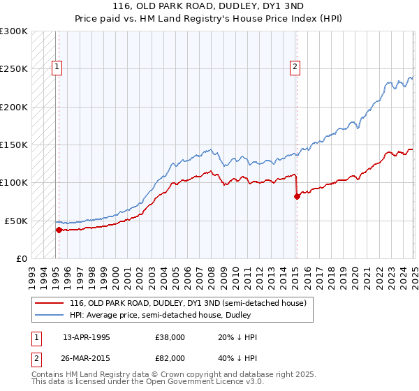 116, OLD PARK ROAD, DUDLEY, DY1 3ND: Price paid vs HM Land Registry's House Price Index