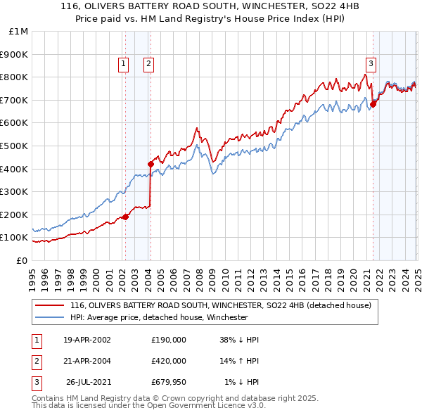 116, OLIVERS BATTERY ROAD SOUTH, WINCHESTER, SO22 4HB: Price paid vs HM Land Registry's House Price Index