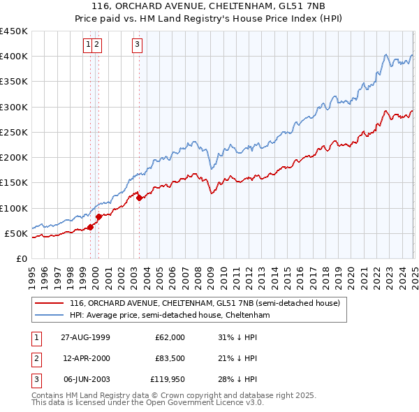 116, ORCHARD AVENUE, CHELTENHAM, GL51 7NB: Price paid vs HM Land Registry's House Price Index