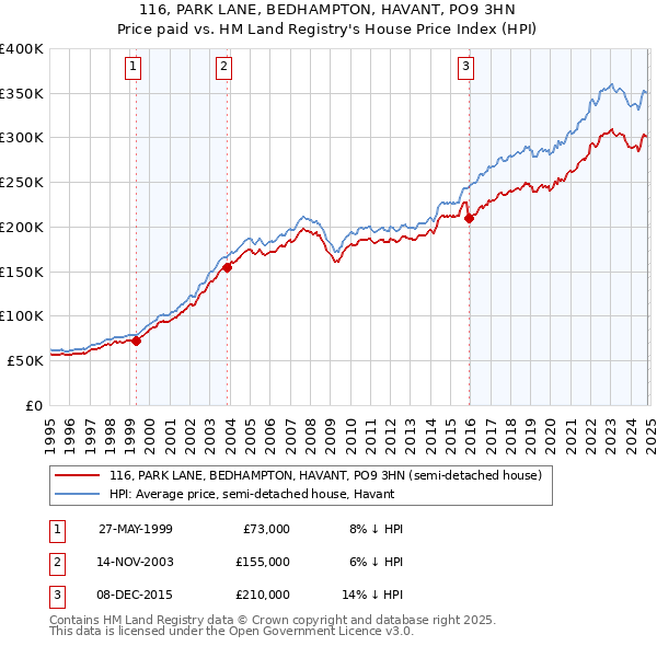 116, PARK LANE, BEDHAMPTON, HAVANT, PO9 3HN: Price paid vs HM Land Registry's House Price Index