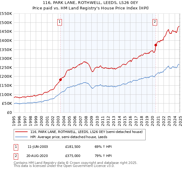 116, PARK LANE, ROTHWELL, LEEDS, LS26 0EY: Price paid vs HM Land Registry's House Price Index