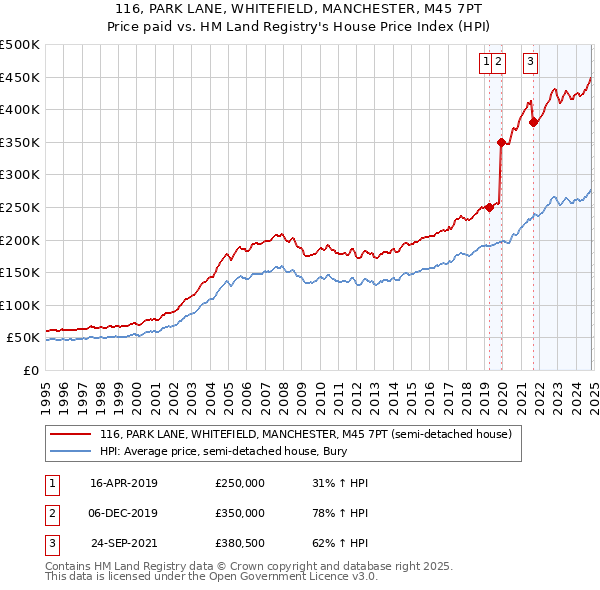 116, PARK LANE, WHITEFIELD, MANCHESTER, M45 7PT: Price paid vs HM Land Registry's House Price Index