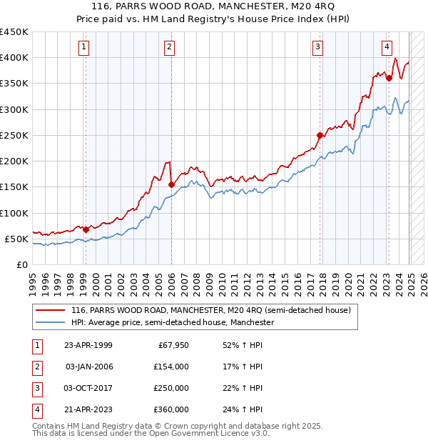 116, PARRS WOOD ROAD, MANCHESTER, M20 4RQ: Price paid vs HM Land Registry's House Price Index