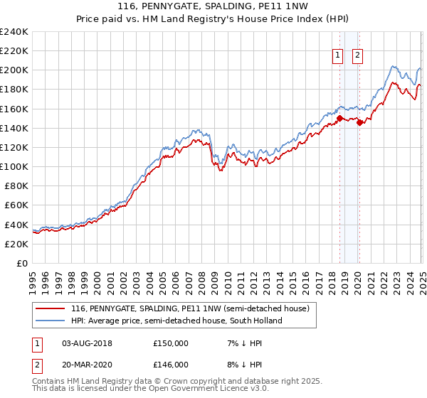 116, PENNYGATE, SPALDING, PE11 1NW: Price paid vs HM Land Registry's House Price Index