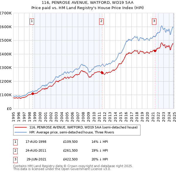 116, PENROSE AVENUE, WATFORD, WD19 5AA: Price paid vs HM Land Registry's House Price Index