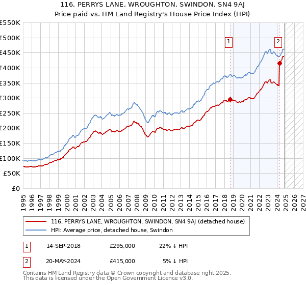 116, PERRYS LANE, WROUGHTON, SWINDON, SN4 9AJ: Price paid vs HM Land Registry's House Price Index