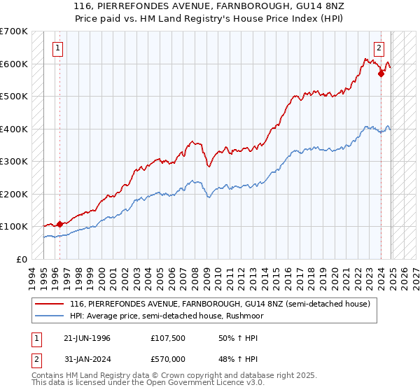 116, PIERREFONDES AVENUE, FARNBOROUGH, GU14 8NZ: Price paid vs HM Land Registry's House Price Index