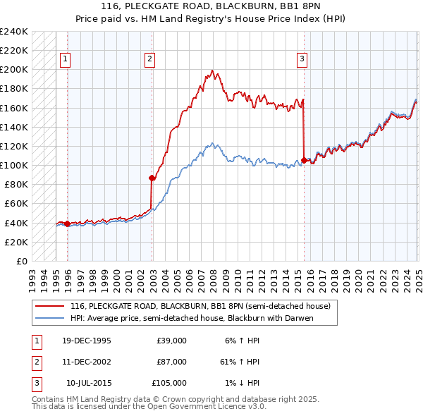 116, PLECKGATE ROAD, BLACKBURN, BB1 8PN: Price paid vs HM Land Registry's House Price Index