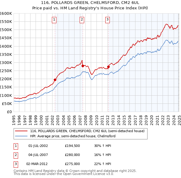 116, POLLARDS GREEN, CHELMSFORD, CM2 6UL: Price paid vs HM Land Registry's House Price Index