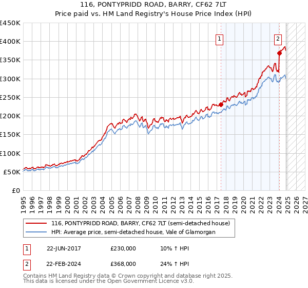 116, PONTYPRIDD ROAD, BARRY, CF62 7LT: Price paid vs HM Land Registry's House Price Index