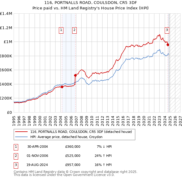 116, PORTNALLS ROAD, COULSDON, CR5 3DF: Price paid vs HM Land Registry's House Price Index