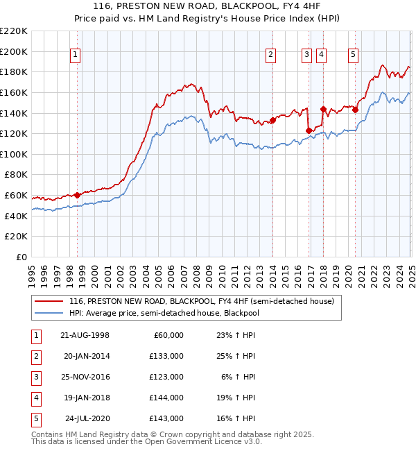 116, PRESTON NEW ROAD, BLACKPOOL, FY4 4HF: Price paid vs HM Land Registry's House Price Index