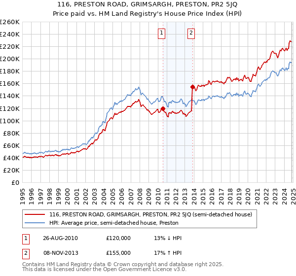 116, PRESTON ROAD, GRIMSARGH, PRESTON, PR2 5JQ: Price paid vs HM Land Registry's House Price Index