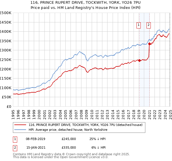 116, PRINCE RUPERT DRIVE, TOCKWITH, YORK, YO26 7PU: Price paid vs HM Land Registry's House Price Index