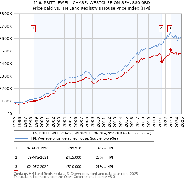 116, PRITTLEWELL CHASE, WESTCLIFF-ON-SEA, SS0 0RD: Price paid vs HM Land Registry's House Price Index