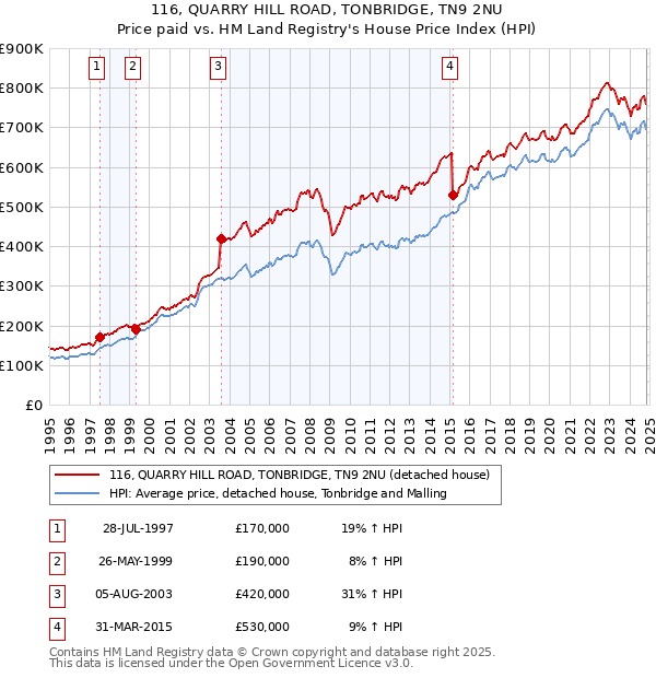 116, QUARRY HILL ROAD, TONBRIDGE, TN9 2NU: Price paid vs HM Land Registry's House Price Index