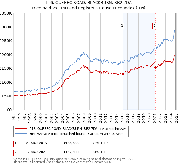 116, QUEBEC ROAD, BLACKBURN, BB2 7DA: Price paid vs HM Land Registry's House Price Index