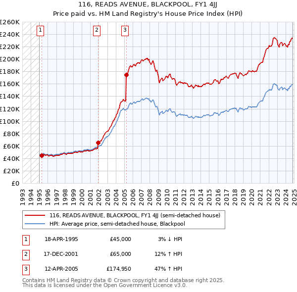 116, READS AVENUE, BLACKPOOL, FY1 4JJ: Price paid vs HM Land Registry's House Price Index