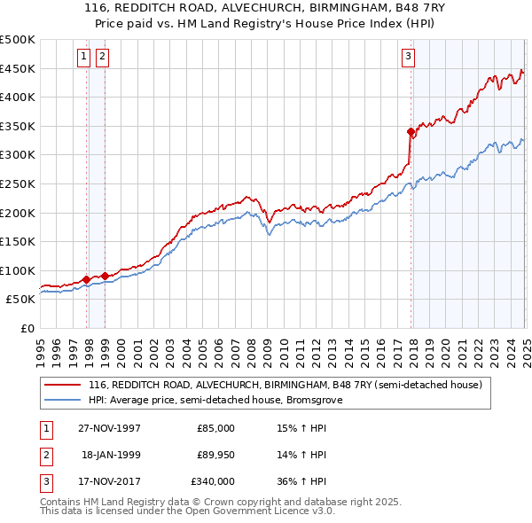 116, REDDITCH ROAD, ALVECHURCH, BIRMINGHAM, B48 7RY: Price paid vs HM Land Registry's House Price Index