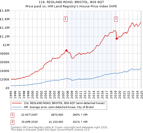 116, REDLAND ROAD, BRISTOL, BS6 6QT: Price paid vs HM Land Registry's House Price Index