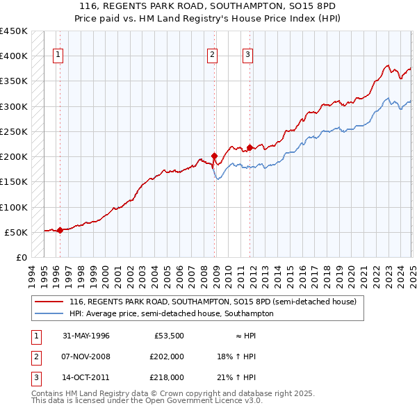 116, REGENTS PARK ROAD, SOUTHAMPTON, SO15 8PD: Price paid vs HM Land Registry's House Price Index