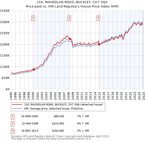 116, RHUDDLAN ROAD, BUCKLEY, CH7 3QA: Price paid vs HM Land Registry's House Price Index