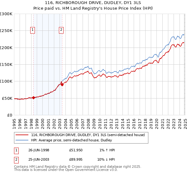 116, RICHBOROUGH DRIVE, DUDLEY, DY1 3LS: Price paid vs HM Land Registry's House Price Index