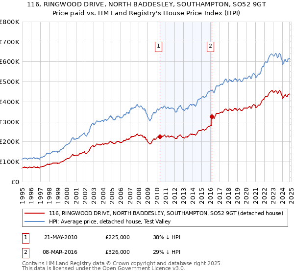 116, RINGWOOD DRIVE, NORTH BADDESLEY, SOUTHAMPTON, SO52 9GT: Price paid vs HM Land Registry's House Price Index