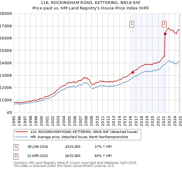 116, ROCKINGHAM ROAD, KETTERING, NN16 9AF: Price paid vs HM Land Registry's House Price Index