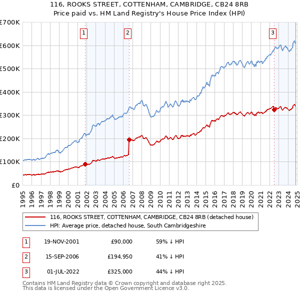 116, ROOKS STREET, COTTENHAM, CAMBRIDGE, CB24 8RB: Price paid vs HM Land Registry's House Price Index